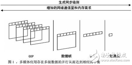 嵌入式多媒體應(yīng)用的多處理器核軟件設(shè)計框架解析