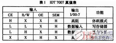 基于雙口RAM芯片IDT7007實現(xiàn)DSP系統(tǒng)與ICCD并行接口的設計方案