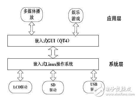 在UP-TECH嵌入式掌上娛樂系統(tǒng)設(shè)計方案