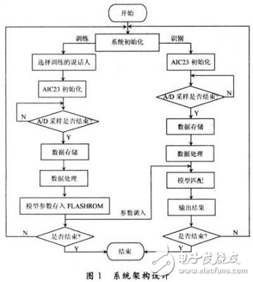 基于嵌入式的說話人身份識別系統(tǒng)設(shè)計(jì)方案解析