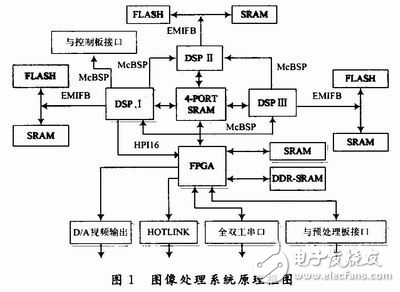 基于FPGA和四端口存儲器的三DSP圖像處理系統(tǒng)解析