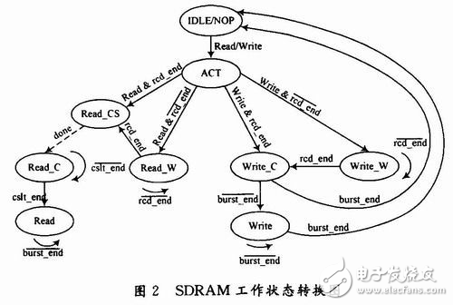 基于FPGA和四端口存儲器的三DSP圖像處理系統(tǒng)解析