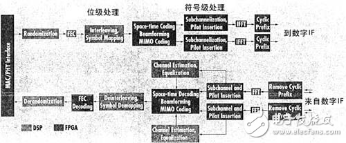 基于FPGA和DSP組合的無(wú)線基站分析