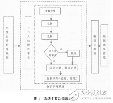 基于PDA形變臺(tái)站電子手簿系統(tǒng)的設(shè)計(jì)與開發(fā)