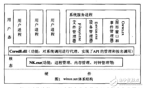 Wince_net下流接口驅(qū)動(dòng)研究與實(shí)現(xiàn)