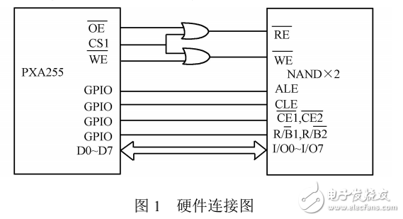 WinCE系統(tǒng)上大容量NANDFlash驅(qū)動(dòng)設(shè)計(jì)與優(yōu)化