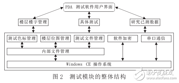 WinCE平臺(tái)下的CDMA信號(hào)測(cè)試系統(tǒng)的設(shè)計(jì)與實(shí)現(xiàn)