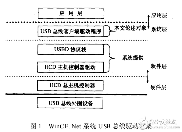 WinCE_Net系統(tǒng)下USB總線驅(qū)動程序?qū)崿F(xiàn)的研究