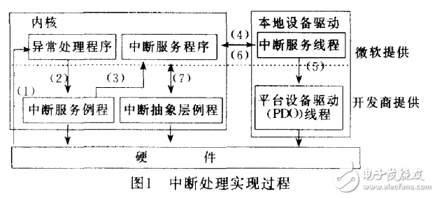 WinCE_NET下串口驅(qū)動(dòng)開(kāi)發(fā)設(shè)計(jì)