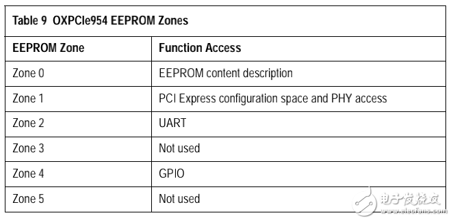 OXPCIe954_Datasheet