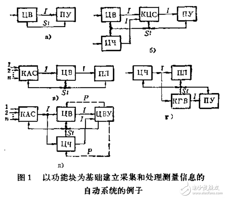 數(shù)字測量系統(tǒng)的標準接口