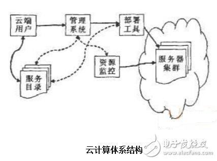 云存儲的概念及云計算的體系結(jié)構(gòu)