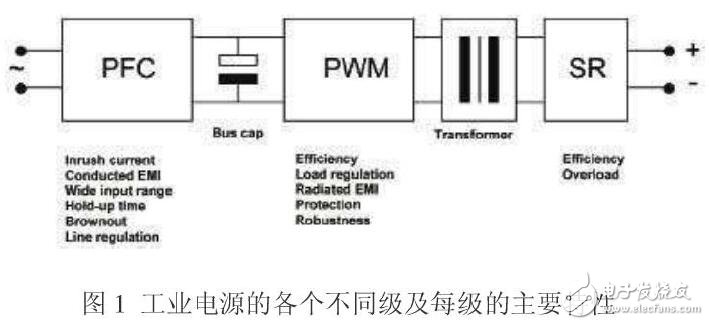 基于工業(yè)電源介紹