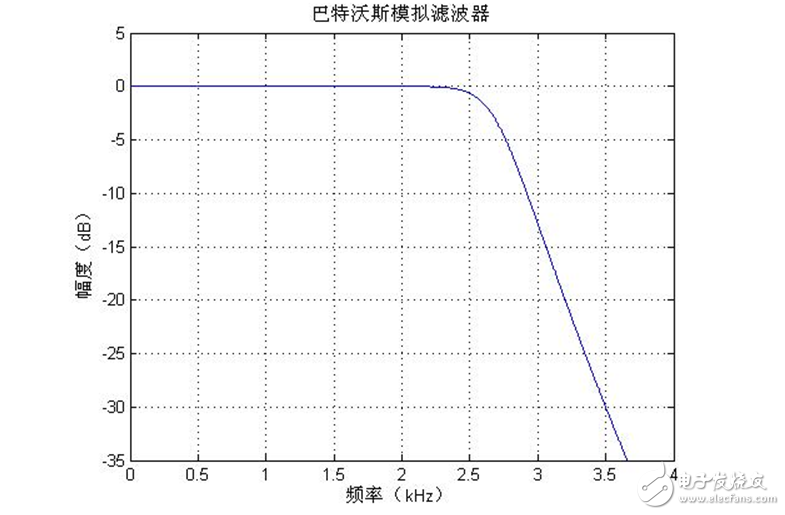 低通濾波器的參數(shù)設(shè)置