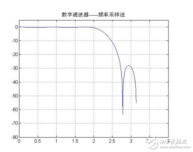 低通濾波器的參數(shù)設(shè)置