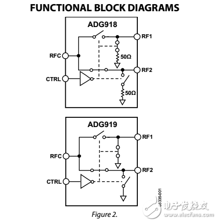 寬帶4GHz的43dB的隔離度在1GHz,CMOS 1.65至2.75伏多路復(fù)用器SPDT開(kāi)關(guān)ADG918/ADG919數(shù)據(jù)表