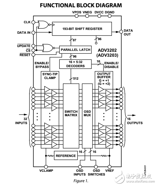 300兆赫32×16緩沖模擬交叉點(diǎn)開(kāi)關(guān)ADV3202/ADV3203數(shù)據(jù)表