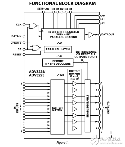 750兆赫16×8模擬交叉點(diǎn)開(kāi)關(guān)ADV3224/ADV3225數(shù)據(jù)表