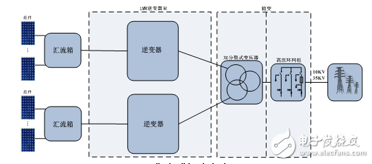 光伏電站集中式和組串式解決方案對(duì)比分析