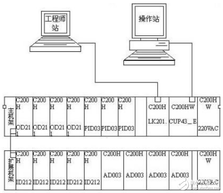 PLC和PC的集散控制（DCS）基本原理與實(shí)現(xiàn)方法