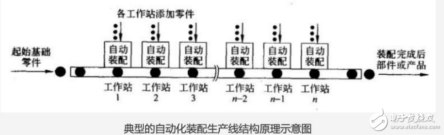 自動化裝配生產線結構原理及其組成形式的詳解