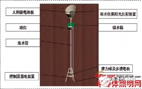 雙節(jié)能LED路燈的工作原理及其設(shè)計(jì)與實(shí)現(xiàn)