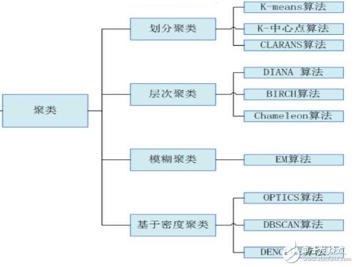 常用聚類算法有哪些？及其詳細的分類介紹