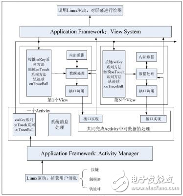 Android平臺(tái)觸摸響應(yīng)的實(shí)現(xiàn)和優(yōu)化