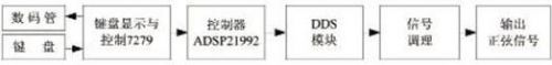 基于ADSP21992和DDS 芯片AD9834 實(shí)現(xiàn)高頻正弦信號(hào)發(fā)生器的設(shè)計(jì)