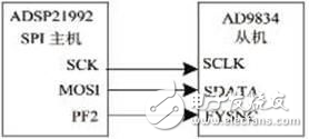 基于ADSP21992和DDS 芯片AD9834 實(shí)現(xiàn)高頻正弦信號(hào)發(fā)生器的設(shè)計(jì)