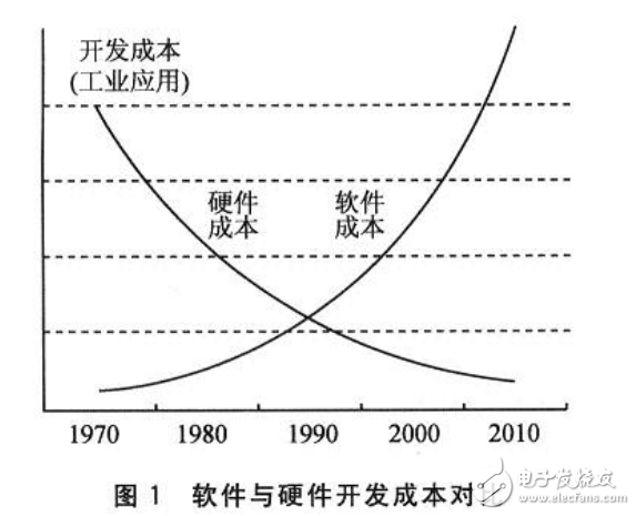 基于CMSIS 標(biāo)準(zhǔn)的Cortex－M3應(yīng)用軟件開發(fā)