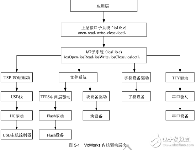 VxWorks下設備驅動的內(nèi)核結構層次