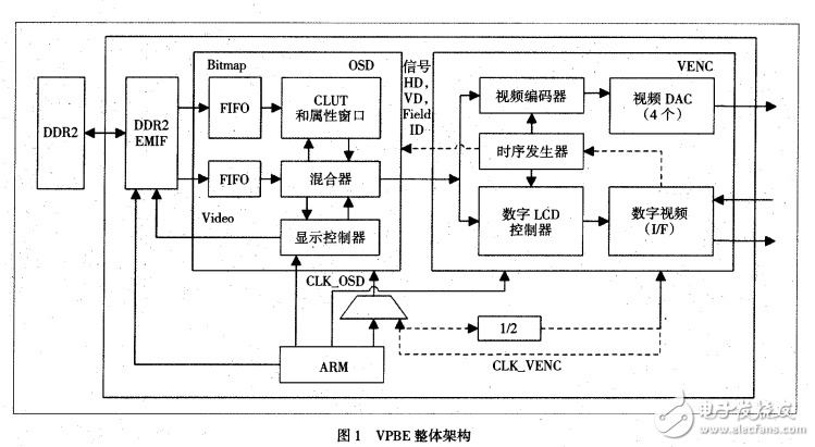 TMS320DM6446的OSD顯示技術(shù)的研究與實現(xiàn)