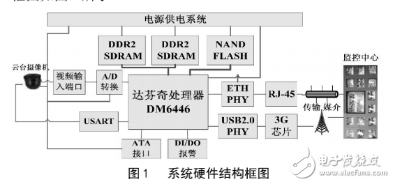 DaVinci技術(shù)的3G移動(dòng)視頻監(jiān)控系統(tǒng)設(shè)計(jì)與實(shí)現(xiàn)