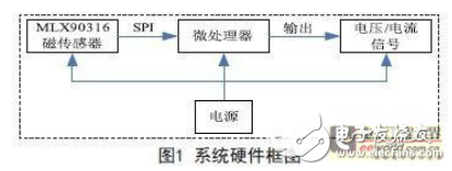 光電式和磁電式角度傳感器與基于磁電式角度傳感器的設(shè)計(jì)