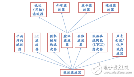 微波濾波器的應(yīng)用領(lǐng)域與腔體濾波器的設(shè)計報告