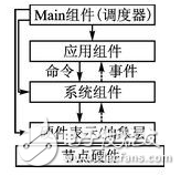 傳感器網(wǎng)絡(luò)操作系統(tǒng)平臺(tái)之nesC語言及TinyOS操作系統(tǒng)詳述