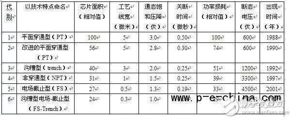 一文讀懂IGBT