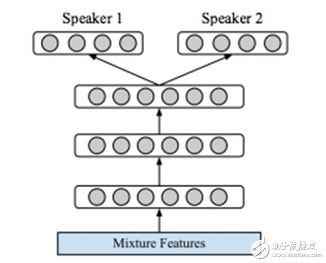 一文讀懂深度學(xué)習(xí)中的語(yǔ)音分離技術(shù)