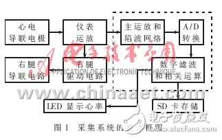 MSP430動態(tài)心電圖采集系統(tǒng)解析