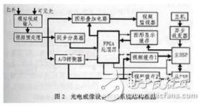 雙DSP柔性處理系統(tǒng)圖像跟蹤系統(tǒng)研究