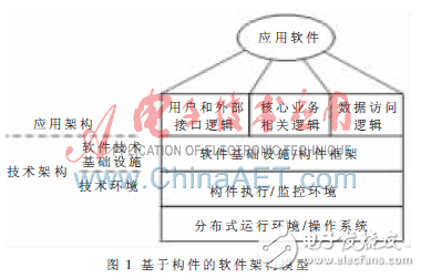 實(shí)例分析基于構(gòu)件技術(shù)的系統(tǒng)軟件架構(gòu)