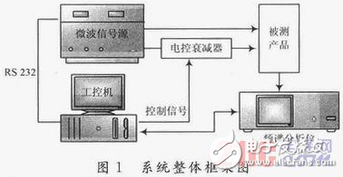 基于DDS+PLL的X—Band信號源設(shè)計(jì)方案