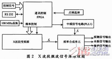 基于DDS+PLL的X—Band信號源設(shè)計(jì)方案