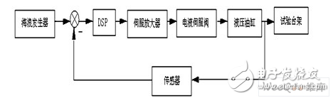 基于減搖水艙試驗臺架控制系統(tǒng)DSP與PC機串行通信方案