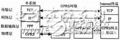 基于uC/OS-II的視頻監(jiān)控終端無線網(wǎng)絡(luò)接口設(shè)計(jì)解析