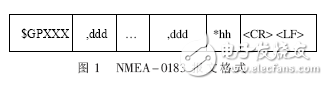 關于ARM-Linux平臺下GPS信號的采集探究