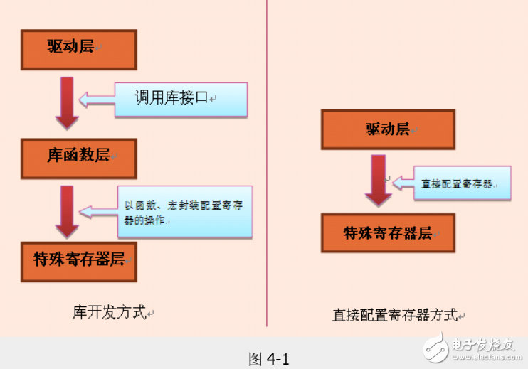 《零死角玩轉(zhuǎn)STM32》初級篇-4、初識STM32庫