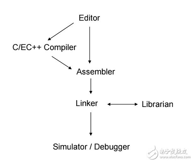 Embedded Workbench for ARM training