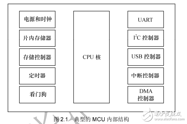 《Linux設備驅動開發(fā)詳解》第2章、驅動設計的硬件基礎